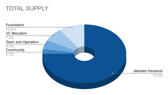 PIP-32 - Revised Supply Allocation