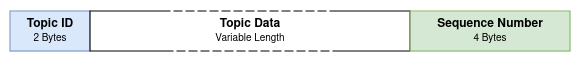 Pactus zeroMQ Message Format